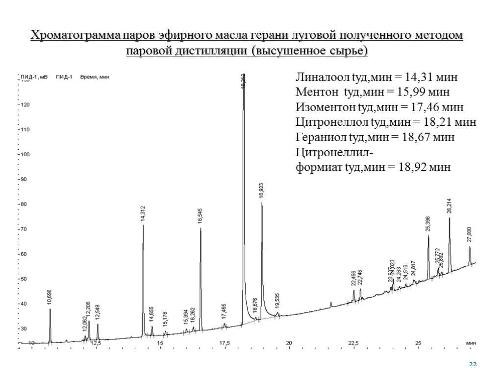 22 Хроматограмма паров эфирного масла герани луговой полученного методом паровой дистилляции (высушенное сырье) Линалоол